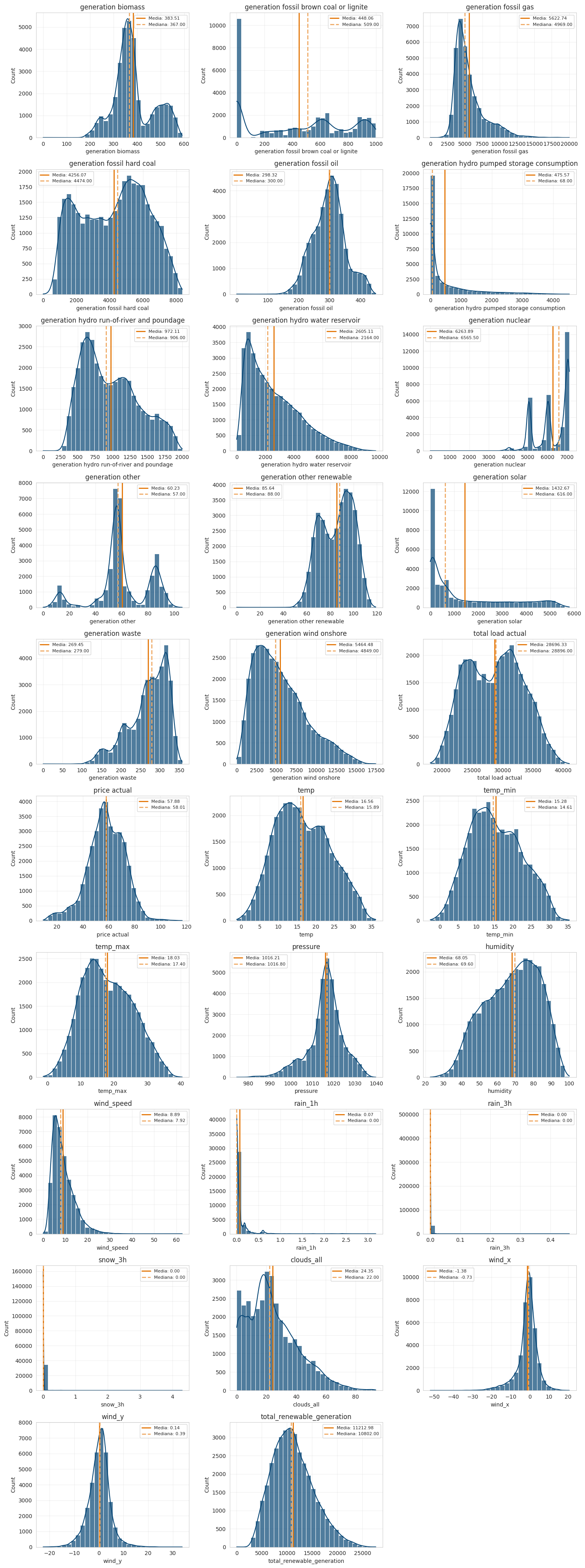 Distribuciones univariantes de cada variable numérica