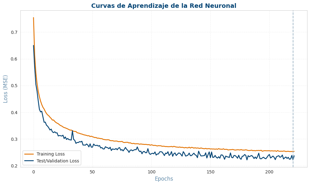 Curva de aprendizaje de la red neuronal — pérdida train vs validación