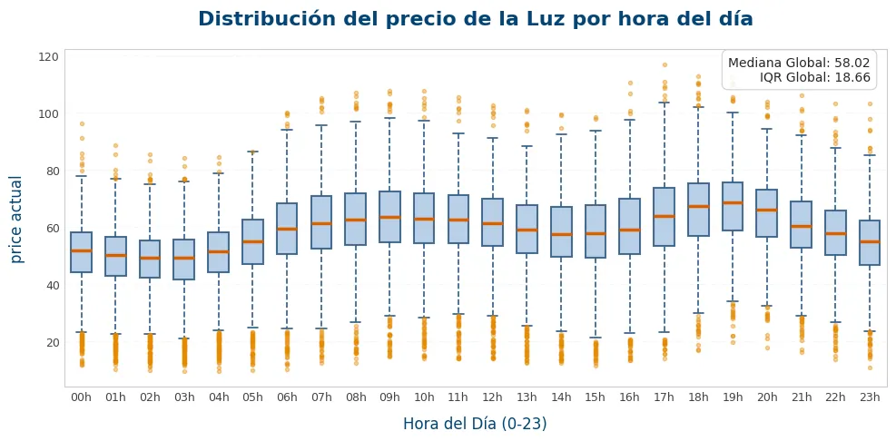 Distribución del precio de la luz por hora del día