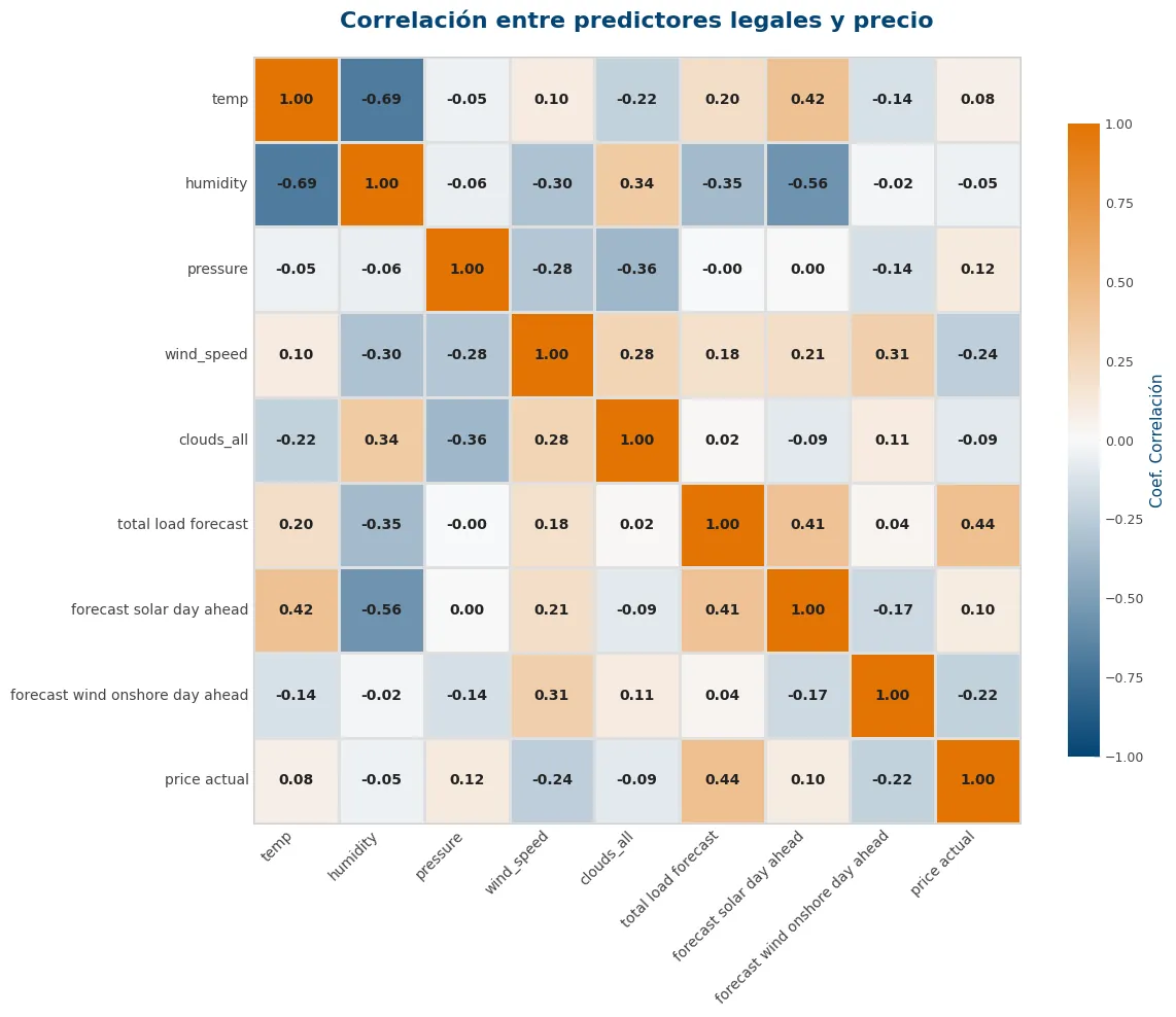 Matriz de correlación entre predictores legales y precio