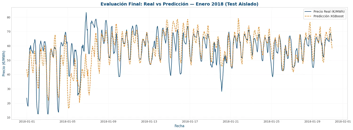 Predicción V1 — test aislado enero 2018