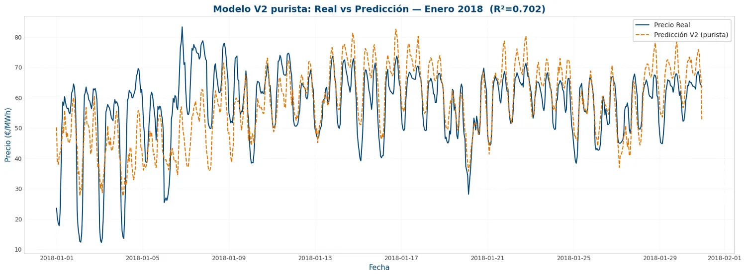 Predicción V2 — enero 2018 completo