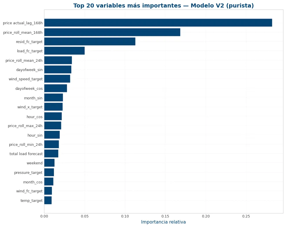 Gráfica del notebook